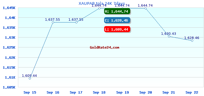 XAUPAB tola 24K 7days