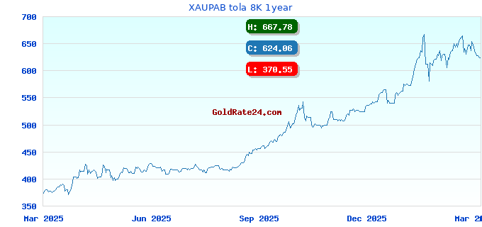 XAUPAB tola 8K 1year