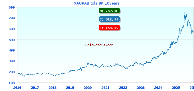 XAUPAB tola 9K 10years