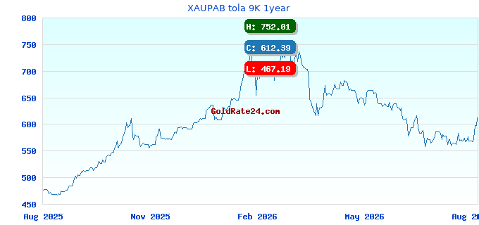 XAUPAB tola 9K 1year
