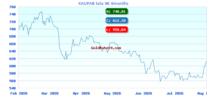 XAUPAB tola 9K 6months
