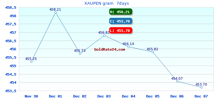 XAUPEN gram  7days