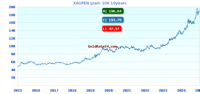 XAUPEN gram 10K 10years