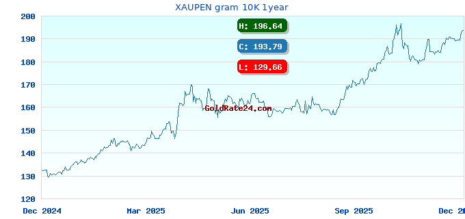 XAUPEN gram 10K 1year