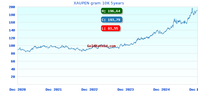 XAUPEN gram 10K 5years