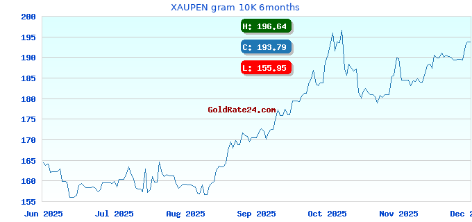 XAUPEN gram 10K 6months