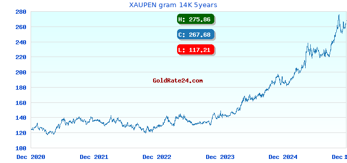 XAUPEN gram 14K 5years
