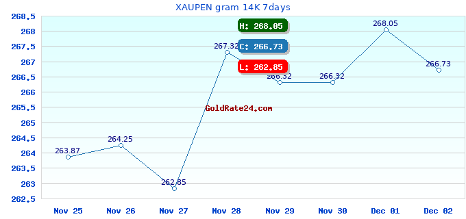 XAUPEN gram 14K 7days