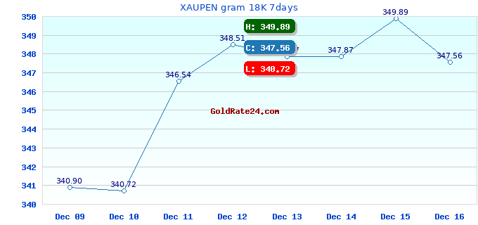 XAUPEN gram 18K 7days