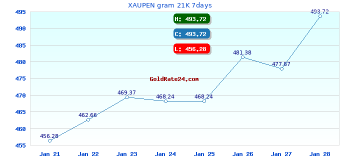 XAUPEN gram 21K 7days