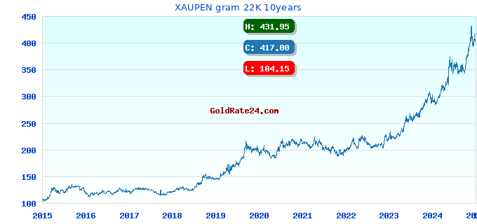 XAUPEN gram 22K 10years