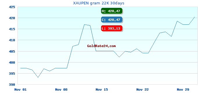 XAUPEN gram 22K 30days