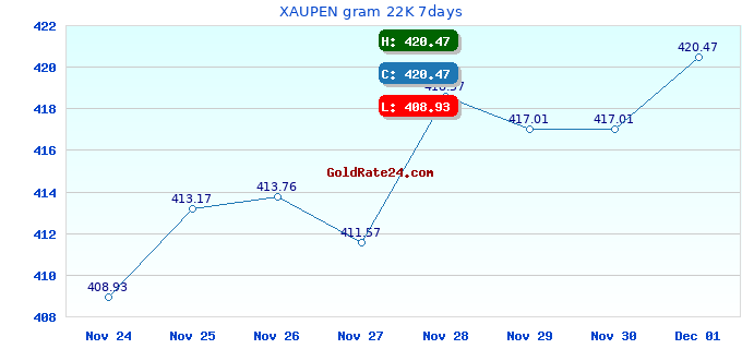 XAUPEN gram 22K 7days