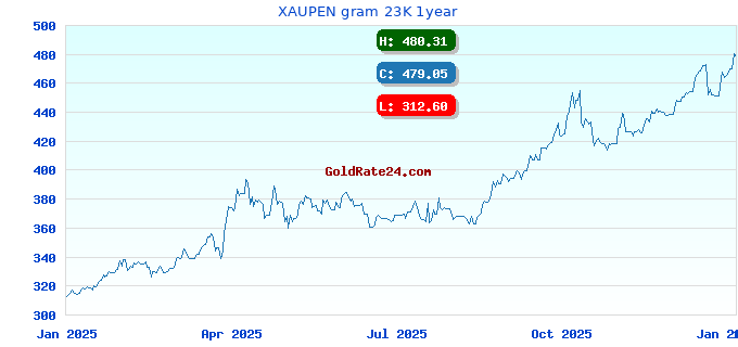 XAUPEN gram 23K 1year