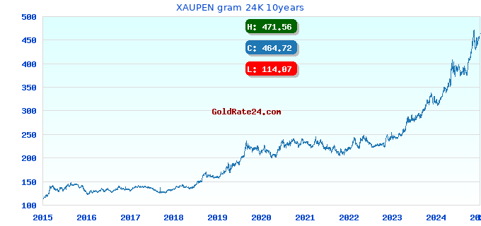 XAUPEN gram 24K 10years