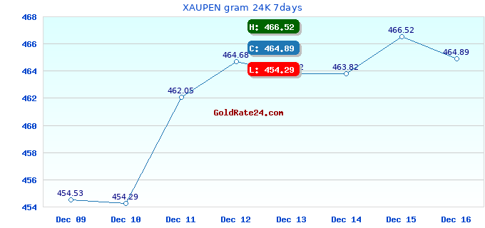 XAUPEN gram 24K 7days