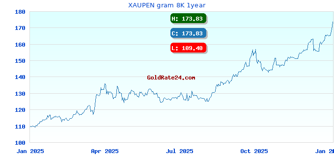 XAUPEN gram 8K 1year