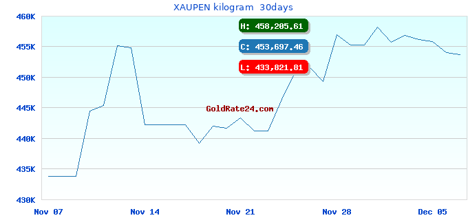 XAUPEN kilogram  30days