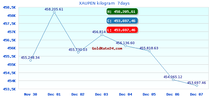 XAUPEN kilogram  7days