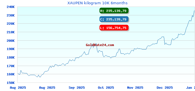 XAUPEN kilogram 10K 6months