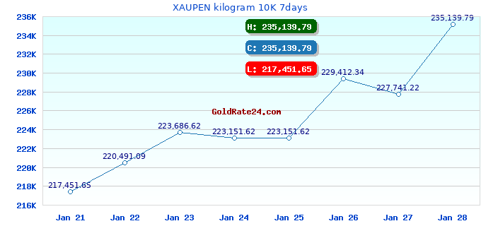 XAUPEN kilogram 10K 7days