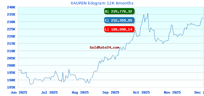 XAUPEN kilogram 12K 6months