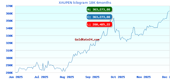 XAUPEN kilogram 18K 6months