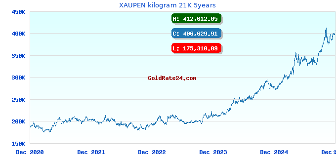 XAUPEN kilogram 21K 5years