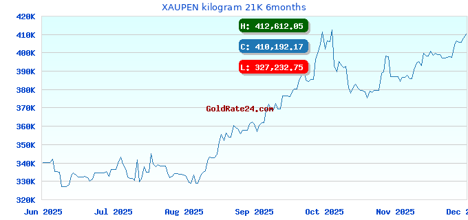 XAUPEN kilogram 21K 6months
