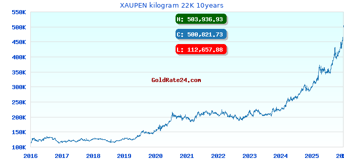 XAUPEN kilogram 22K 10years