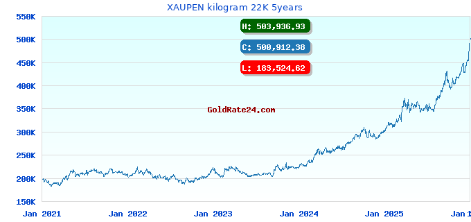 XAUPEN kilogram 22K 5years