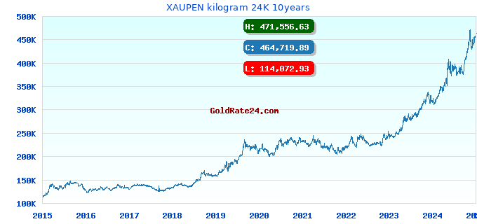 XAUPEN kilogram 24K 10years