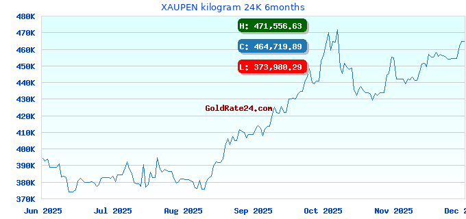 XAUPEN kilogram 24K 6months