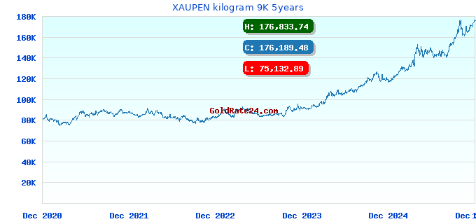 XAUPEN kilogram 9K 5years