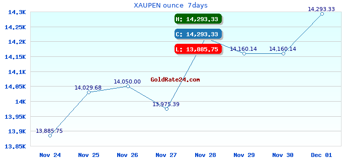 XAUPEN ounce  7days