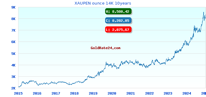 XAUPEN ounce 14K 10years