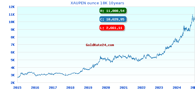 XAUPEN ounce 18K 10years