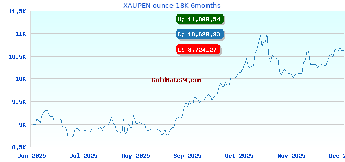 XAUPEN ounce 18K 6months