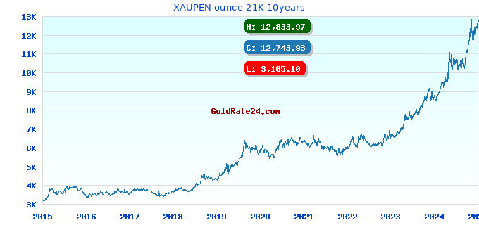 XAUPEN ounce 21K 10years
