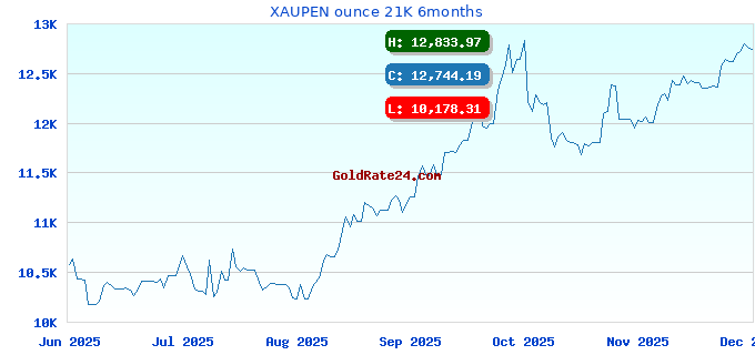 XAUPEN ounce 21K 6months