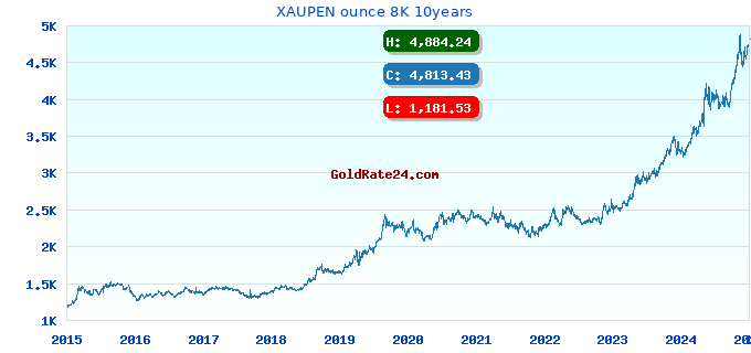 XAUPEN ounce 8K 10years
