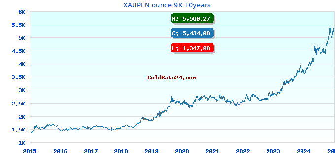 XAUPEN ounce 9K 10years