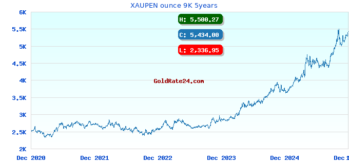 XAUPEN ounce 9K 5years