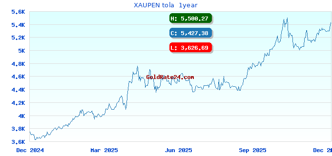 XAUPEN tola 1year