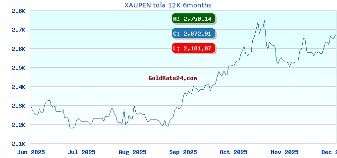 XAUPEN tola 12K 6months