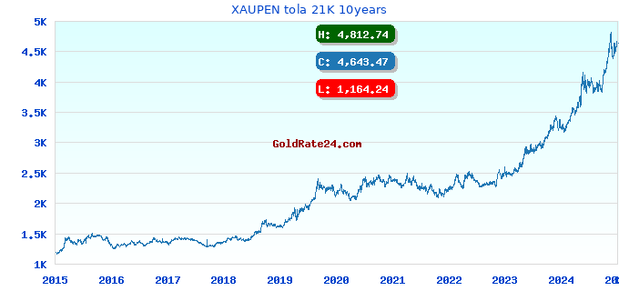 XAUPEN tola 21K 10years
