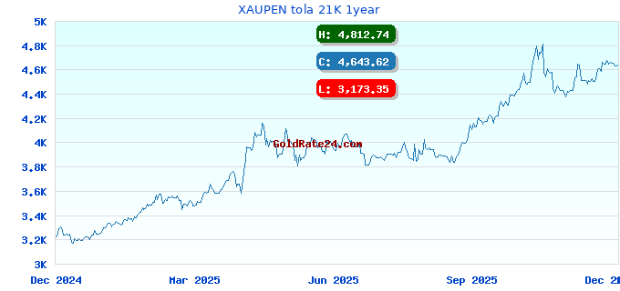XAUPEN tola 21K 1year