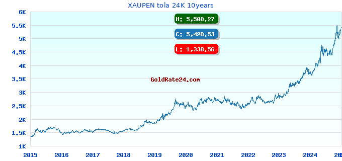 XAUPEN tola 24K 10years