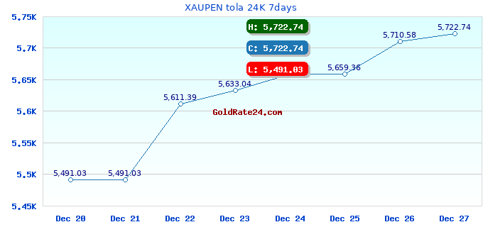 XAUPEN tola 24K 7days