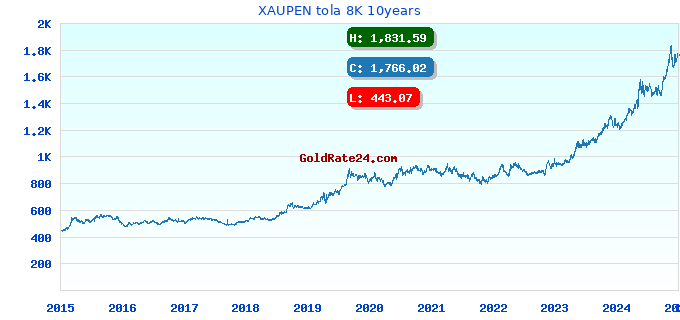 XAUPEN tola 8K 10years